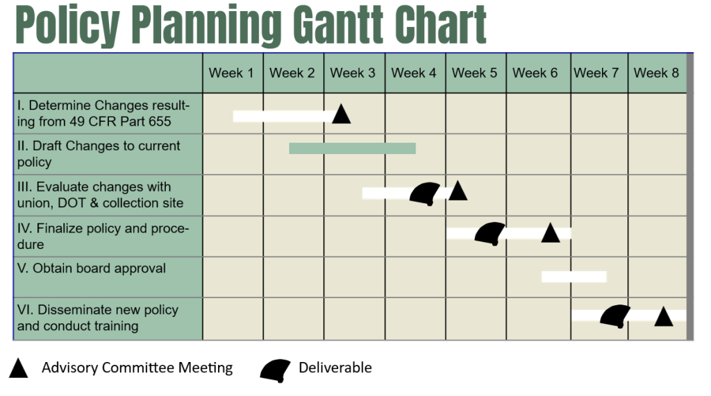 Graphic of a sample gantt chart with 6 tasks spread out over 8 weeks. Chart shows committee meetings and deliverables during set dates. Sample tasks include determine changes resulting from 49 CFR Part 655. Draft changes to current policy. Evaluate changes with union, DOT & Collection site. Finalize policy and procedures. Obtain board approval. Disseminate new policy and conduct trainining.